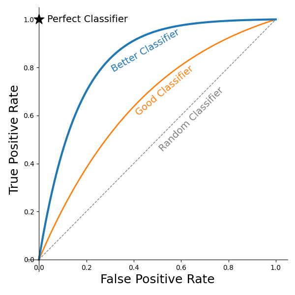 Example ROC curves