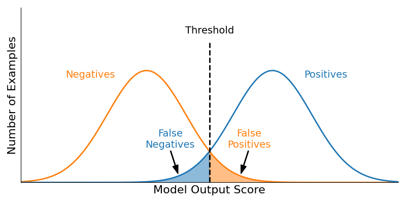 Illustration containing two overlapping distributions