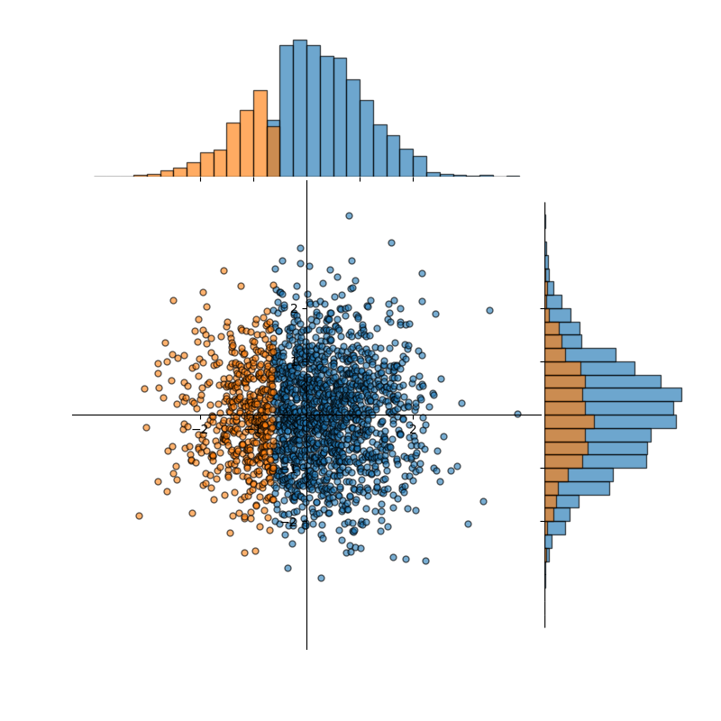 Random, 2D, normally distributed data, not randomly (badly) partitioned