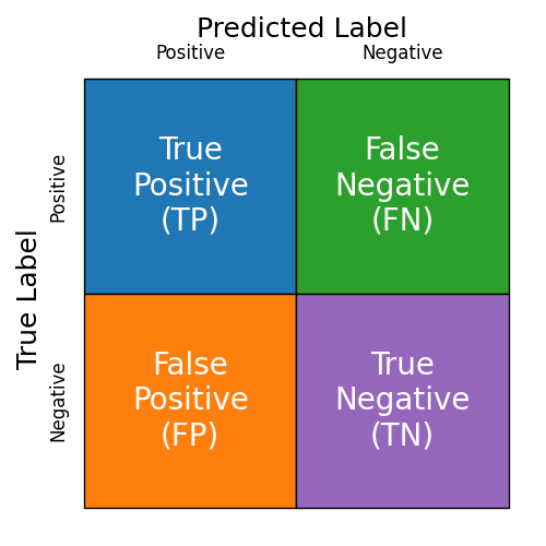 A 2x2 confusion matrix with illustrative terminology