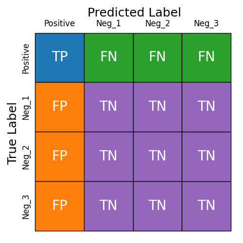 A 4x4 confusion matrix illustrating multi-class models