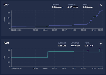 CPU and RAM graph
