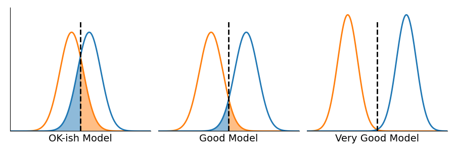 Illustration of varying models