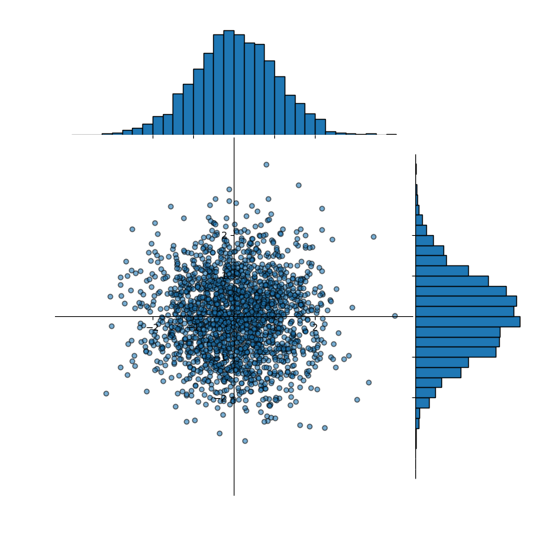 Random, 2D, normally distributed data, unpartitioned