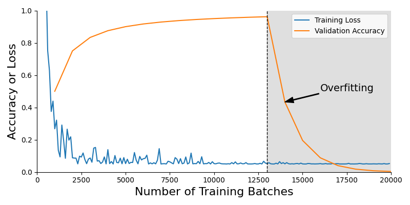 Illustration of training loss and validation accuracy when overfitting is occurring