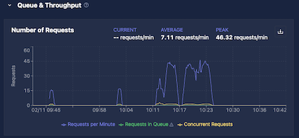 Queue and throughput graph