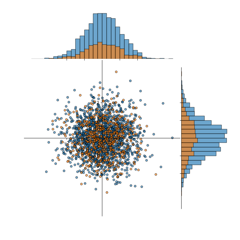 Random, 2D, normally distributed data, randomly partitioned