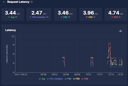 Request latency graph
