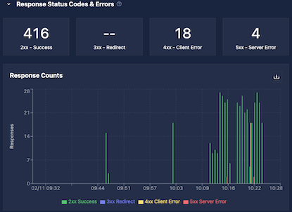 Response status codes graph